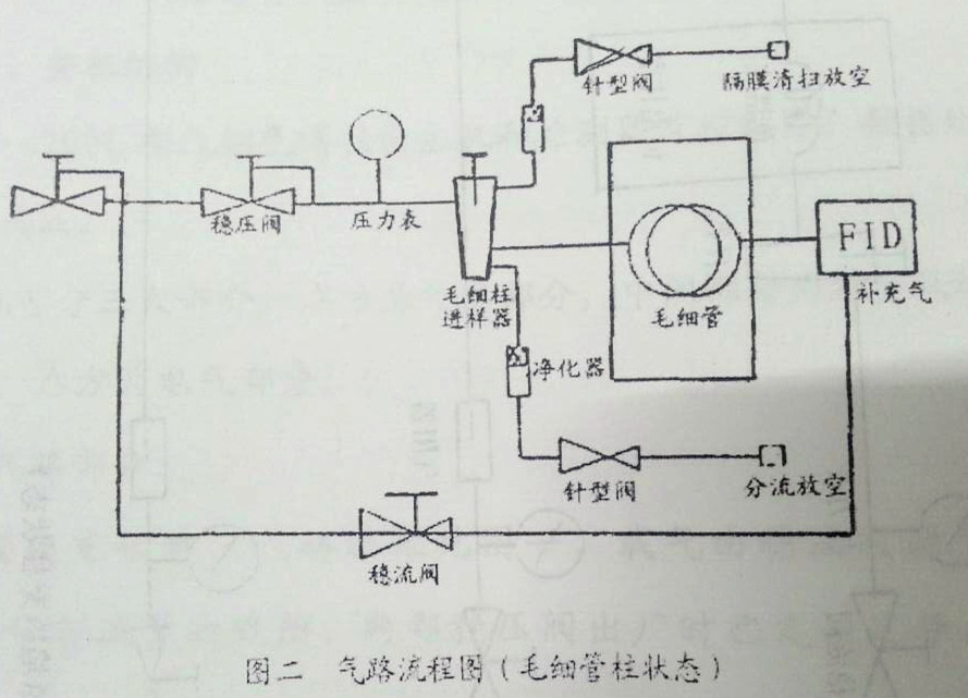 氣相色譜儀，色譜儀